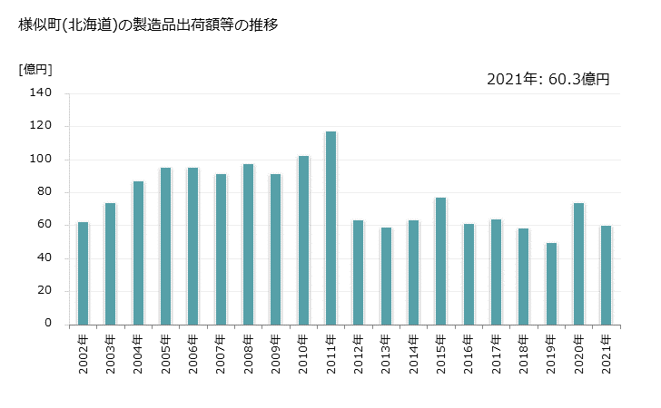 グラフ 年次 様似町(ｻﾏﾆﾁｮｳ 北海道)の製造業の動向 様似町(北海道)の製造品出荷額等の推移