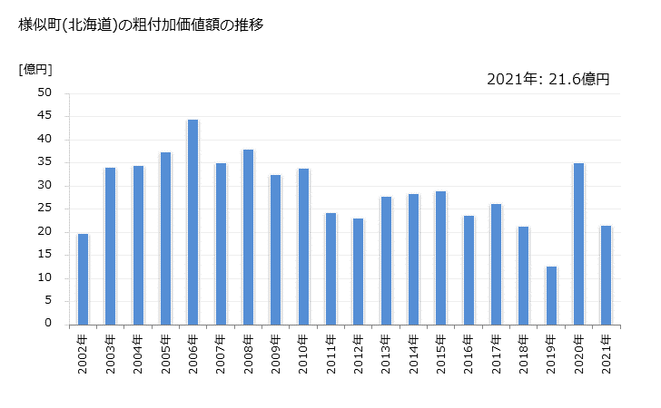 グラフ 年次 様似町(ｻﾏﾆﾁｮｳ 北海道)の製造業の動向 様似町(北海道)の粗付加価値額の推移