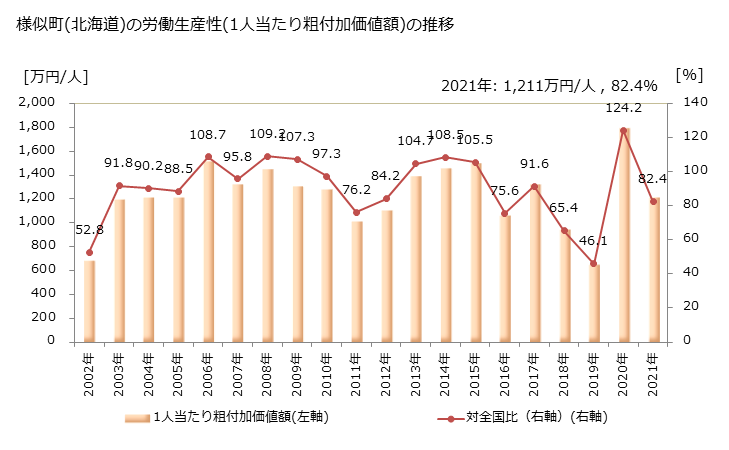 グラフ 年次 様似町(ｻﾏﾆﾁｮｳ 北海道)の製造業の動向 様似町(北海道)の労働生産性(1人当たり粗付加価値額)の推移