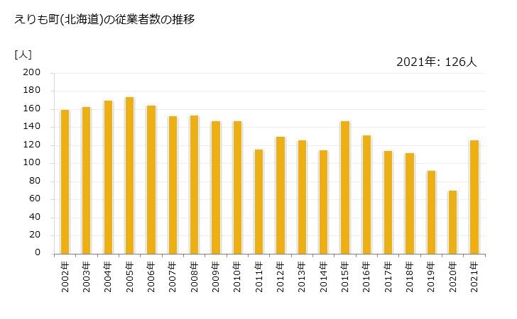 グラフ 年次 えりも町(ｴﾘﾓﾁｮｳ 北海道)の製造業の動向 えりも町(北海道)の従業者数の推移