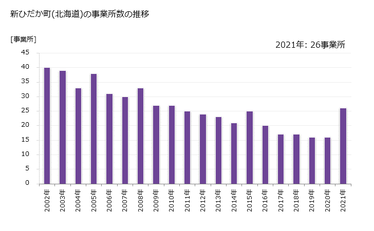 グラフ 年次 新ひだか町(ｼﾝﾋﾀﾞｶﾁｮｳ 北海道)の製造業の動向 新ひだか町(北海道)の事業所数の推移
