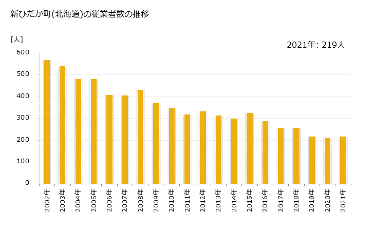 グラフ 年次 新ひだか町(ｼﾝﾋﾀﾞｶﾁｮｳ 北海道)の製造業の動向 新ひだか町(北海道)の従業者数の推移