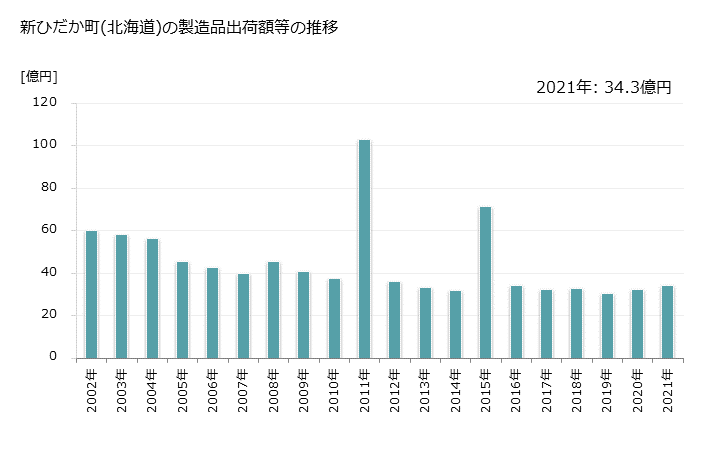 グラフ 年次 新ひだか町(ｼﾝﾋﾀﾞｶﾁｮｳ 北海道)の製造業の動向 新ひだか町(北海道)の製造品出荷額等の推移