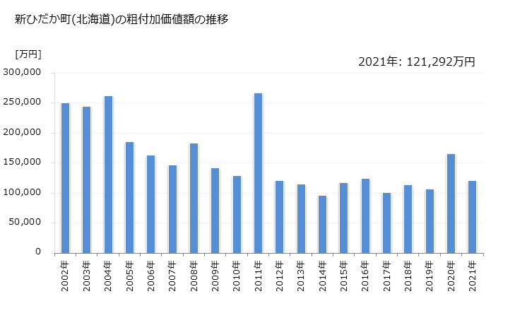 グラフ 年次 新ひだか町(ｼﾝﾋﾀﾞｶﾁｮｳ 北海道)の製造業の動向 新ひだか町(北海道)の粗付加価値額の推移