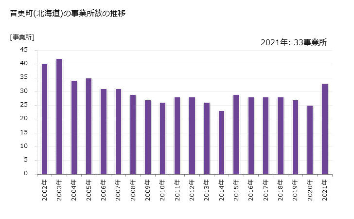 グラフ 年次 音更町(ｵﾄﾌｹﾁｮｳ 北海道)の製造業の動向 音更町(北海道)の事業所数の推移