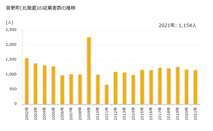 グラフ 年次 音更町(ｵﾄﾌｹﾁｮｳ 北海道)の製造業の動向 音更町(北海道)の従業者数の推移