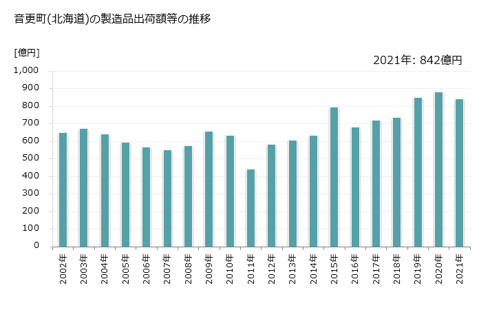 グラフ 年次 音更町(ｵﾄﾌｹﾁｮｳ 北海道)の製造業の動向 音更町(北海道)の製造品出荷額等の推移