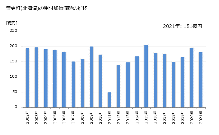グラフ 年次 音更町(ｵﾄﾌｹﾁｮｳ 北海道)の製造業の動向 音更町(北海道)の粗付加価値額の推移