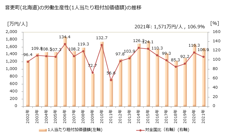 グラフ 年次 音更町(ｵﾄﾌｹﾁｮｳ 北海道)の製造業の動向 音更町(北海道)の労働生産性(1人当たり粗付加価値額)の推移