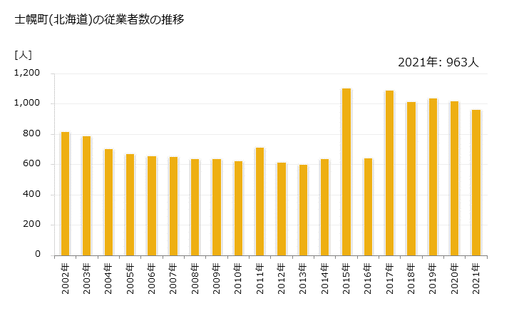 グラフ 年次 士幌町(ｼﾎﾛﾁｮｳ 北海道)の製造業の動向 士幌町(北海道)の従業者数の推移