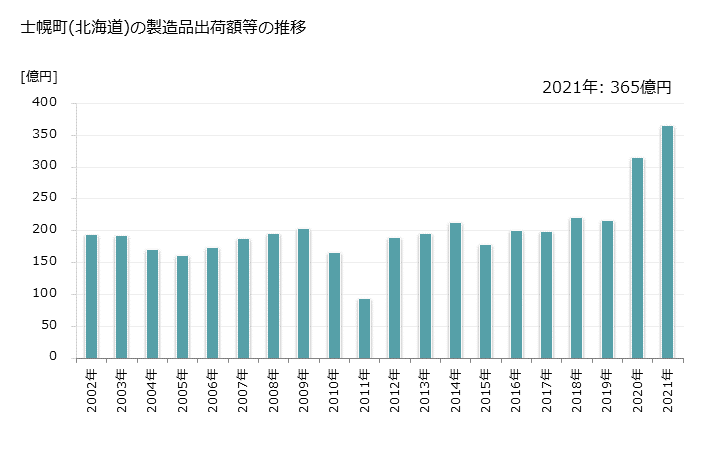 グラフ 年次 士幌町(ｼﾎﾛﾁｮｳ 北海道)の製造業の動向 士幌町(北海道)の製造品出荷額等の推移