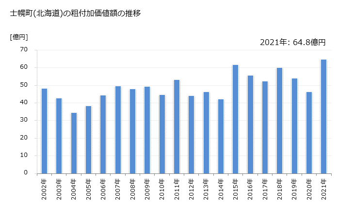 グラフ 年次 士幌町(ｼﾎﾛﾁｮｳ 北海道)の製造業の動向 士幌町(北海道)の粗付加価値額の推移