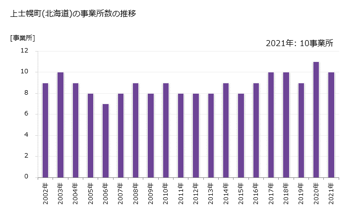 グラフ 年次 上士幌町(ｶﾐｼﾎﾛﾁｮｳ 北海道)の製造業の動向 上士幌町(北海道)の事業所数の推移