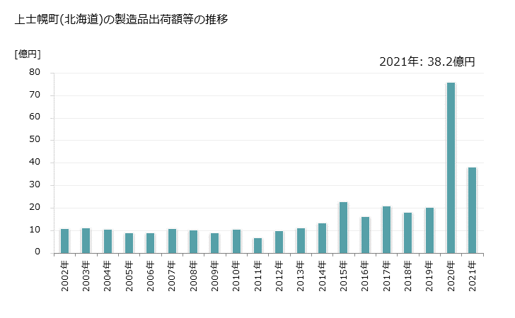 グラフ 年次 上士幌町(ｶﾐｼﾎﾛﾁｮｳ 北海道)の製造業の動向 上士幌町(北海道)の製造品出荷額等の推移