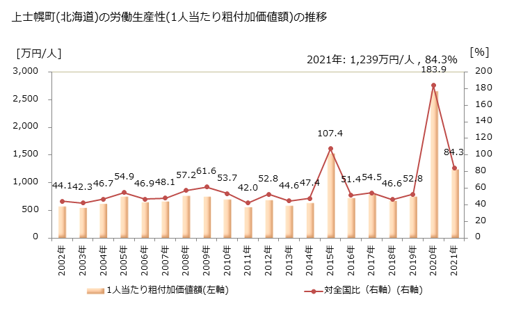 グラフ 年次 上士幌町(ｶﾐｼﾎﾛﾁｮｳ 北海道)の製造業の動向 上士幌町(北海道)の労働生産性(1人当たり粗付加価値額)の推移