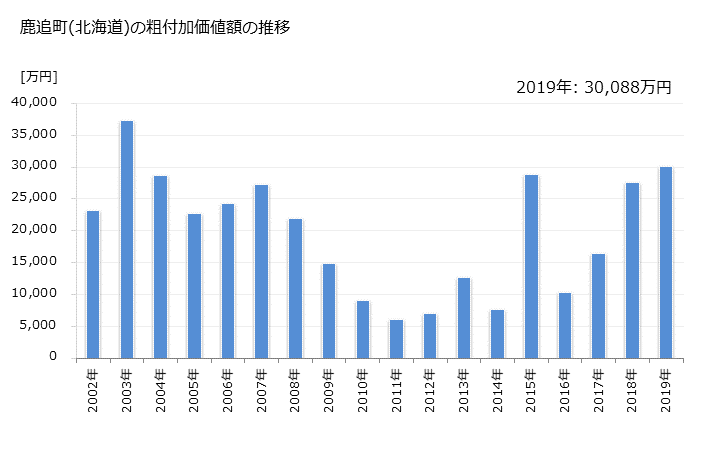 グラフ 年次 鹿追町(ｼｶｵｲﾁｮｳ 北海道)の製造業の動向 鹿追町(北海道)の粗付加価値額の推移