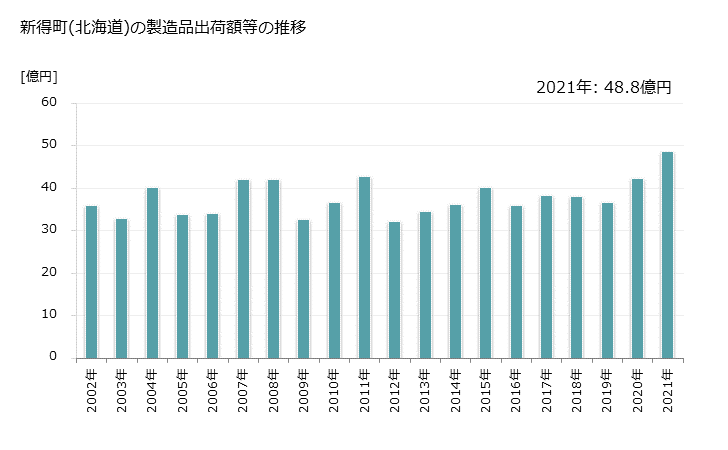 グラフ 年次 新得町(ｼﾝﾄｸﾁｮｳ 北海道)の製造業の動向 新得町(北海道)の製造品出荷額等の推移