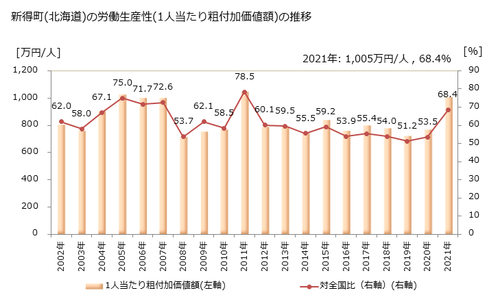 グラフ 年次 新得町(ｼﾝﾄｸﾁｮｳ 北海道)の製造業の動向 新得町(北海道)の労働生産性(1人当たり粗付加価値額)の推移