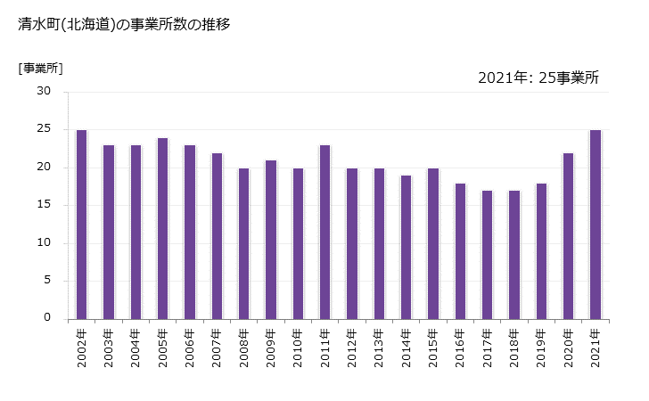 グラフ 年次 清水町(ｼﾐｽﾞﾁｮｳ 北海道)の製造業の動向 清水町(北海道)の事業所数の推移