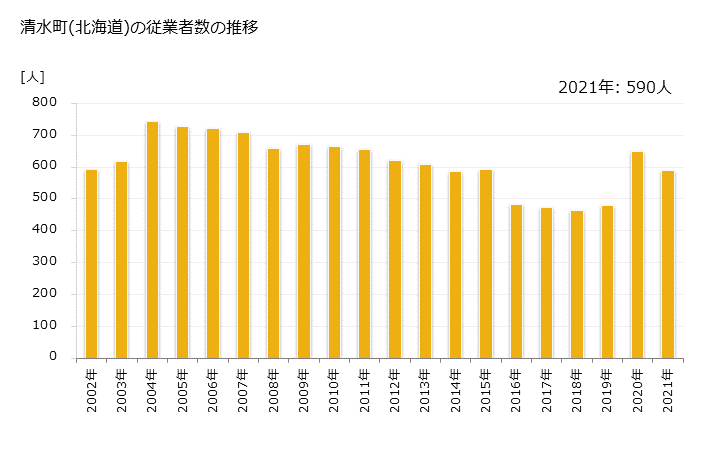 グラフ 年次 清水町(ｼﾐｽﾞﾁｮｳ 北海道)の製造業の動向 清水町(北海道)の従業者数の推移