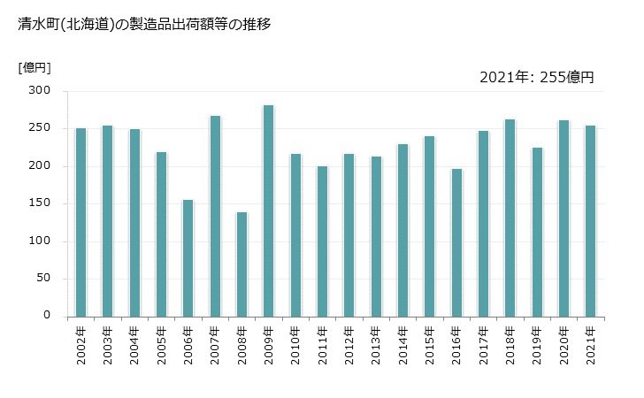 グラフ 年次 清水町(ｼﾐｽﾞﾁｮｳ 北海道)の製造業の動向 清水町(北海道)の製造品出荷額等の推移