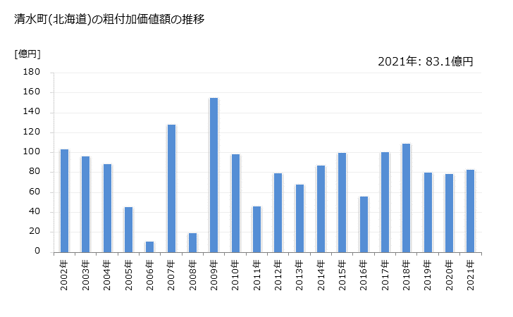 グラフ 年次 清水町(ｼﾐｽﾞﾁｮｳ 北海道)の製造業の動向 清水町(北海道)の粗付加価値額の推移