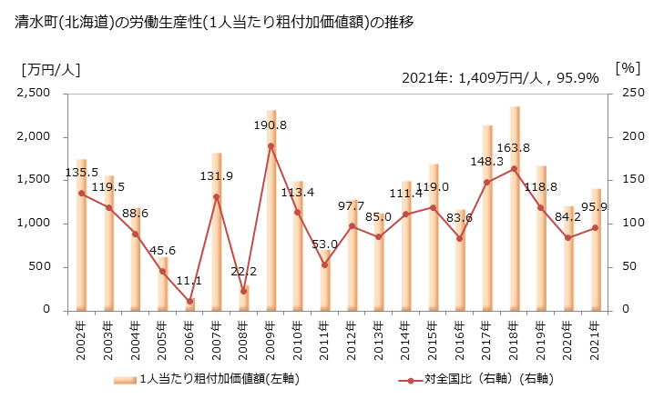 グラフ 年次 清水町(ｼﾐｽﾞﾁｮｳ 北海道)の製造業の動向 清水町(北海道)の労働生産性(1人当たり粗付加価値額)の推移