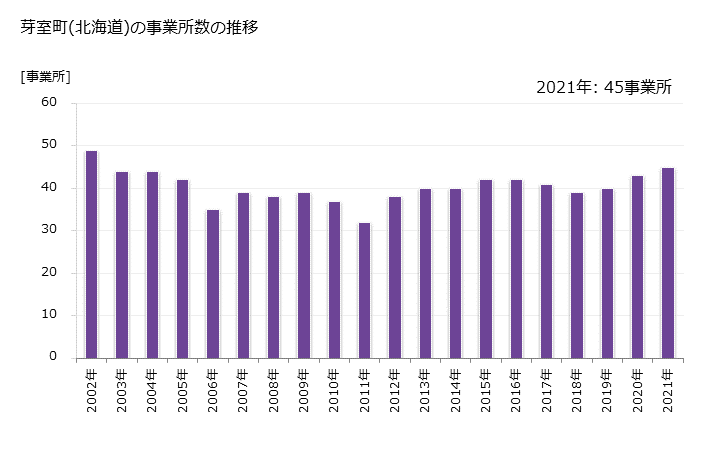 グラフ 年次 芽室町(ﾒﾑﾛﾁｮｳ 北海道)の製造業の動向 芽室町(北海道)の事業所数の推移