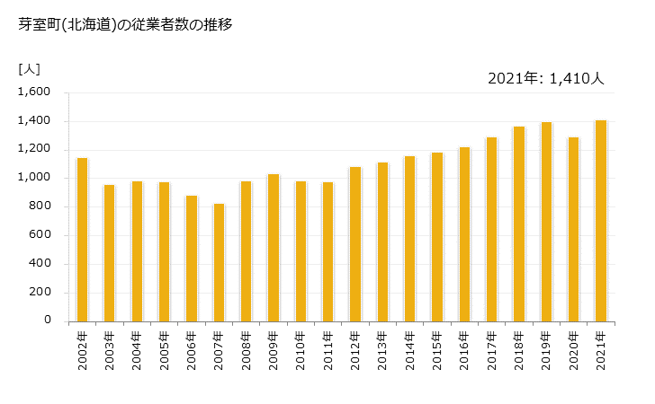 グラフ 年次 芽室町(ﾒﾑﾛﾁｮｳ 北海道)の製造業の動向 芽室町(北海道)の従業者数の推移
