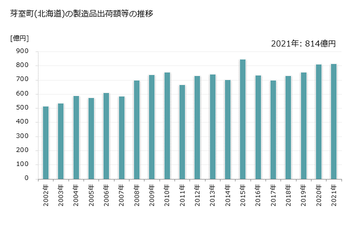 グラフ 年次 芽室町(ﾒﾑﾛﾁｮｳ 北海道)の製造業の動向 芽室町(北海道)の製造品出荷額等の推移