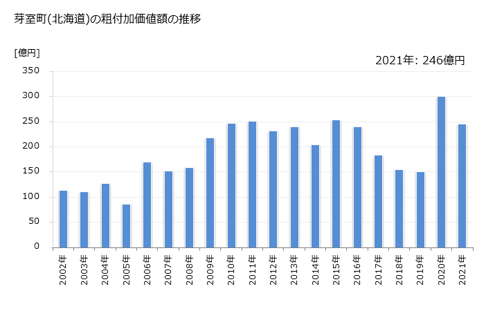 グラフ 年次 芽室町(ﾒﾑﾛﾁｮｳ 北海道)の製造業の動向 芽室町(北海道)の粗付加価値額の推移