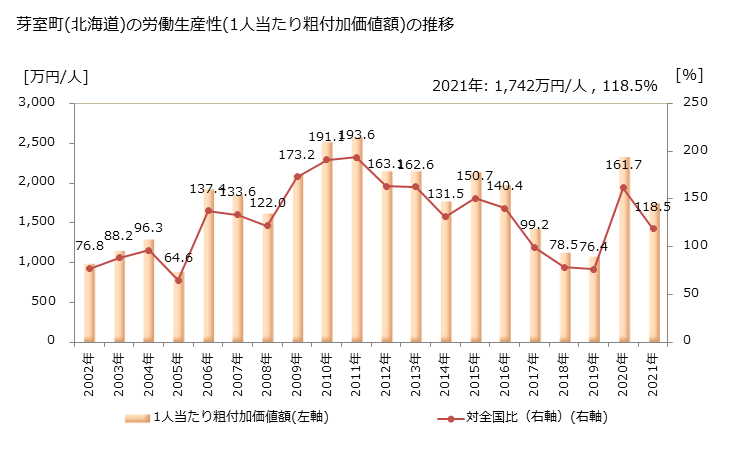 グラフ 年次 芽室町(ﾒﾑﾛﾁｮｳ 北海道)の製造業の動向 芽室町(北海道)の労働生産性(1人当たり粗付加価値額)の推移