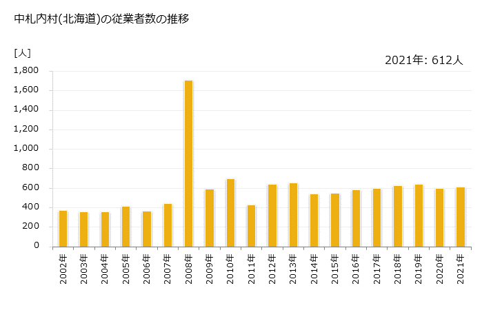 グラフ 年次 中札内村(ﾅｶｻﾂﾅｲﾑﾗ 北海道)の製造業の動向 中札内村(北海道)の従業者数の推移