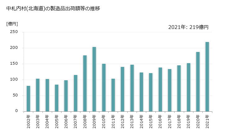グラフ 年次 中札内村(ﾅｶｻﾂﾅｲﾑﾗ 北海道)の製造業の動向 中札内村(北海道)の製造品出荷額等の推移