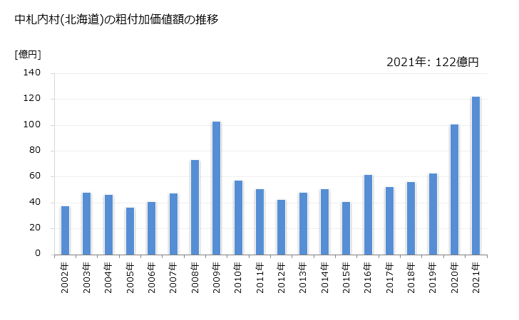 グラフ 年次 中札内村(ﾅｶｻﾂﾅｲﾑﾗ 北海道)の製造業の動向 中札内村(北海道)の粗付加価値額の推移