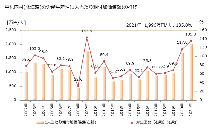 グラフ 年次 中札内村(ﾅｶｻﾂﾅｲﾑﾗ 北海道)の製造業の動向 中札内村(北海道)の労働生産性(1人当たり粗付加価値額)の推移