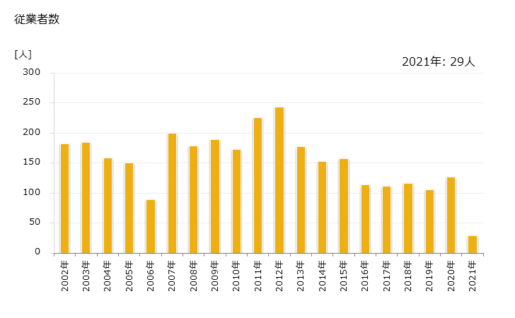 グラフ 年次 更別村(ｻﾗﾍﾞﾂﾑﾗ 北海道)の製造業の動向 従業者数