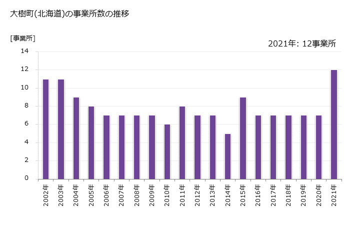 グラフ 年次 大樹町(ﾀｲｷﾁｮｳ 北海道)の製造業の動向 大樹町(北海道)の事業所数の推移