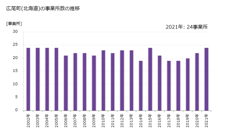 グラフ 年次 広尾町(ﾋﾛｵﾁｮｳ 北海道)の製造業の動向 広尾町(北海道)の事業所数の推移