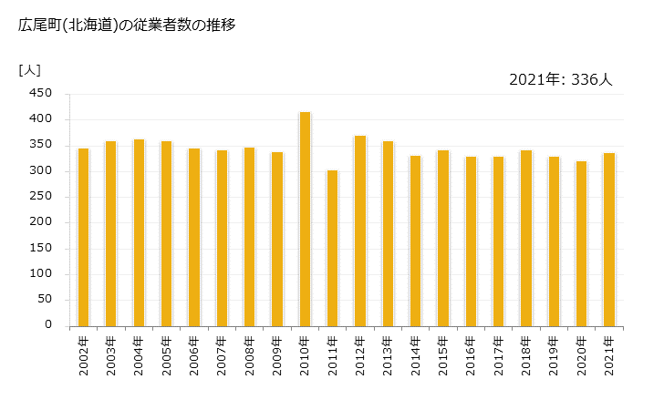 グラフ 年次 広尾町(ﾋﾛｵﾁｮｳ 北海道)の製造業の動向 広尾町(北海道)の従業者数の推移