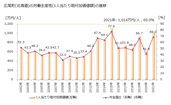 グラフ 年次 広尾町(ﾋﾛｵﾁｮｳ 北海道)の製造業の動向 広尾町(北海道)の労働生産性(1人当たり粗付加価値額)の推移