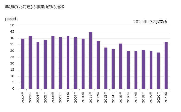 グラフ 年次 幕別町(ﾏｸﾍﾞﾂﾁｮｳ 北海道)の製造業の動向 幕別町(北海道)の事業所数の推移