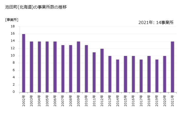 グラフ 年次 池田町(ｲｹﾀﾞﾁｮｳ 北海道)の製造業の動向 池田町(北海道)の事業所数の推移