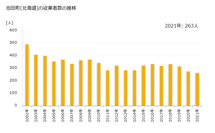 グラフ 年次 池田町(ｲｹﾀﾞﾁｮｳ 北海道)の製造業の動向 池田町(北海道)の従業者数の推移