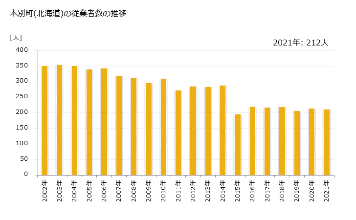 グラフ 年次 本別町(ﾎﾝﾍﾞﾂﾁｮｳ 北海道)の製造業の動向 本別町(北海道)の従業者数の推移