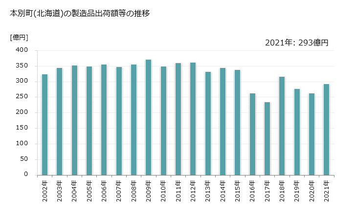 グラフ 年次 本別町(ﾎﾝﾍﾞﾂﾁｮｳ 北海道)の製造業の動向 本別町(北海道)の製造品出荷額等の推移