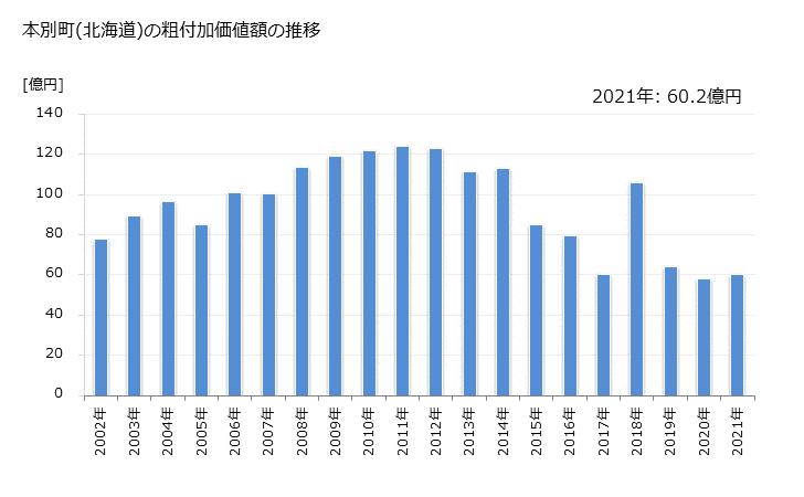グラフ 年次 本別町(ﾎﾝﾍﾞﾂﾁｮｳ 北海道)の製造業の動向 本別町(北海道)の粗付加価値額の推移