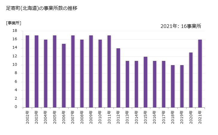 グラフ 年次 足寄町(ｱｼｮﾛﾁｮｳ 北海道)の製造業の動向 足寄町(北海道)の事業所数の推移