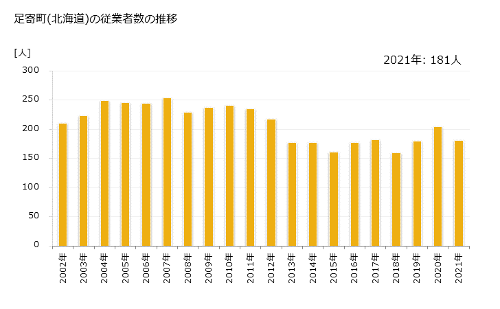 グラフ 年次 足寄町(ｱｼｮﾛﾁｮｳ 北海道)の製造業の動向 足寄町(北海道)の従業者数の推移