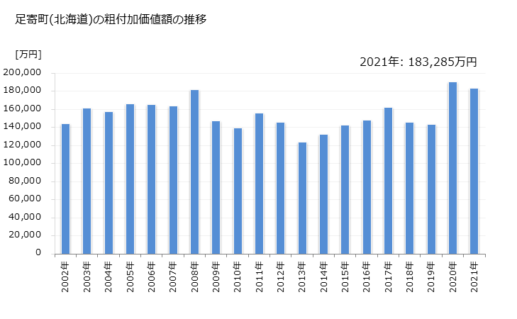 グラフ 年次 足寄町(ｱｼｮﾛﾁｮｳ 北海道)の製造業の動向 足寄町(北海道)の粗付加価値額の推移